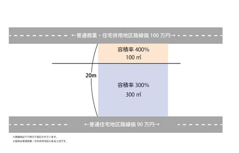 商業地 容積率|商業地域エリアを徹底解説｜マンション・住宅のデメ 